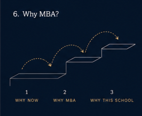 “Why MBA?” — what HBS, Stanford, and Wharton are actually asking